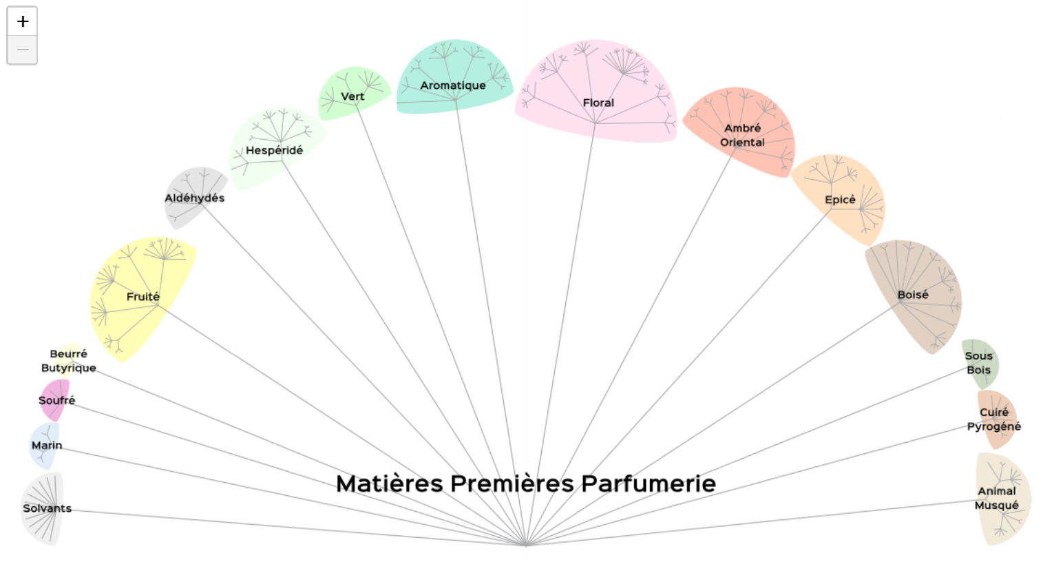 classification des parfums