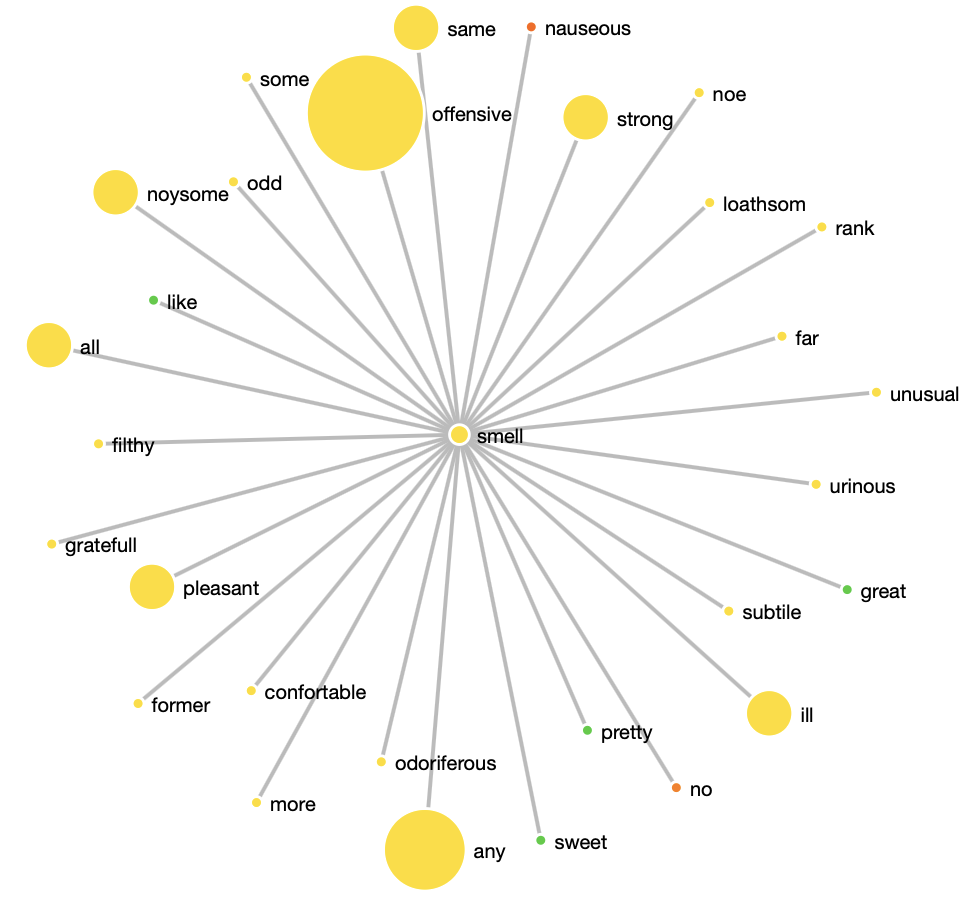 Expressions co-occurring with the word “smell” extracted from Robert Boyle’s letters. This kind of analysis shows in which discourse context smells were mentioned, and which (positive or negative) conceptual associations were expressed in the different textual corpora. Credit ©FBK