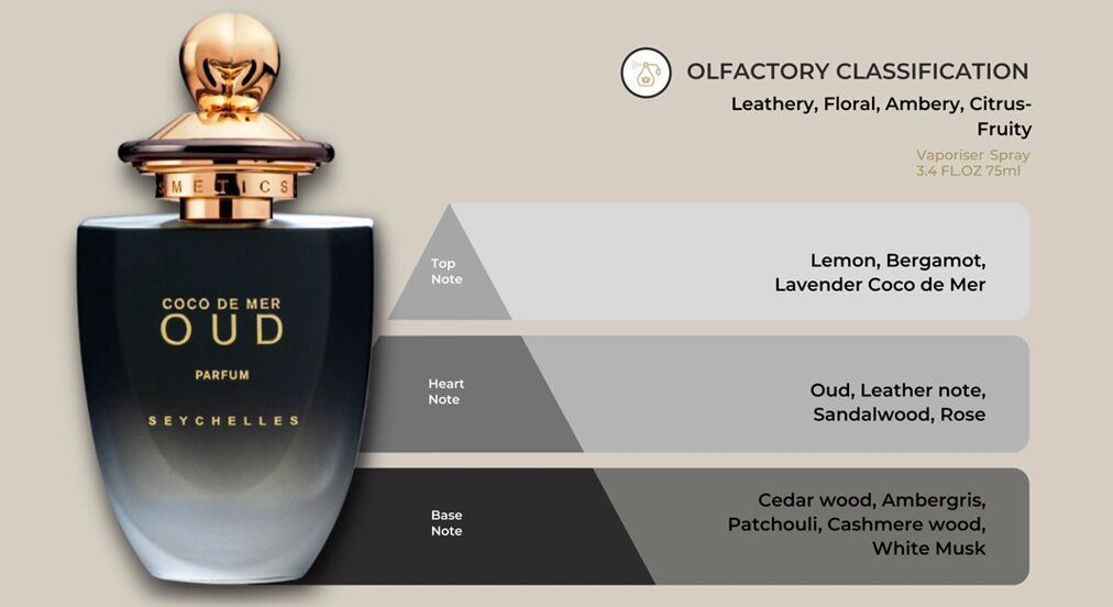 Oud by Coco de Mer bottle and notes