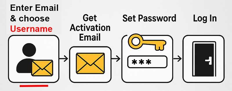 Registration Process Tutorial