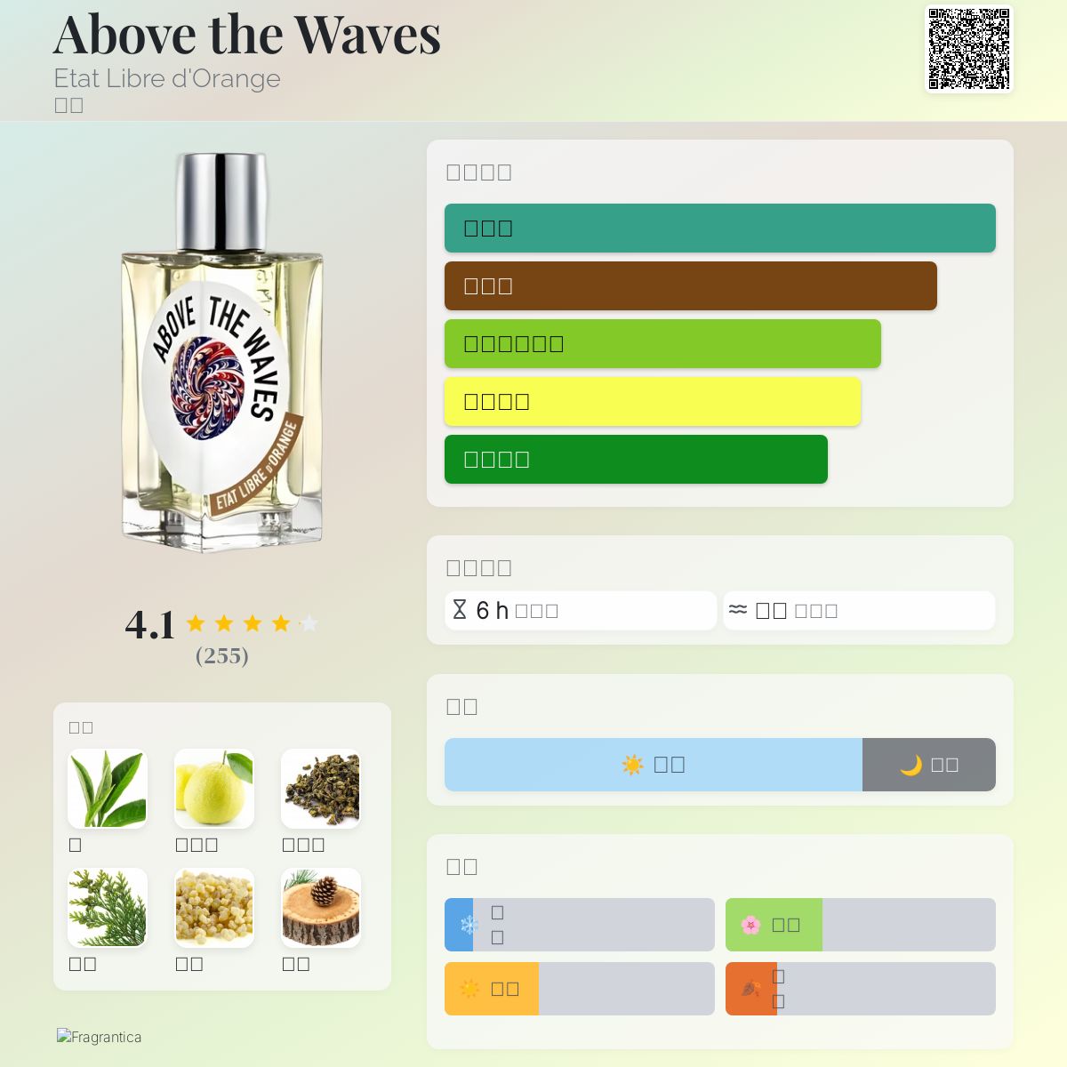 Above the Waves Etat Libre d'Orange 香水- 一款2025年新的中性香水