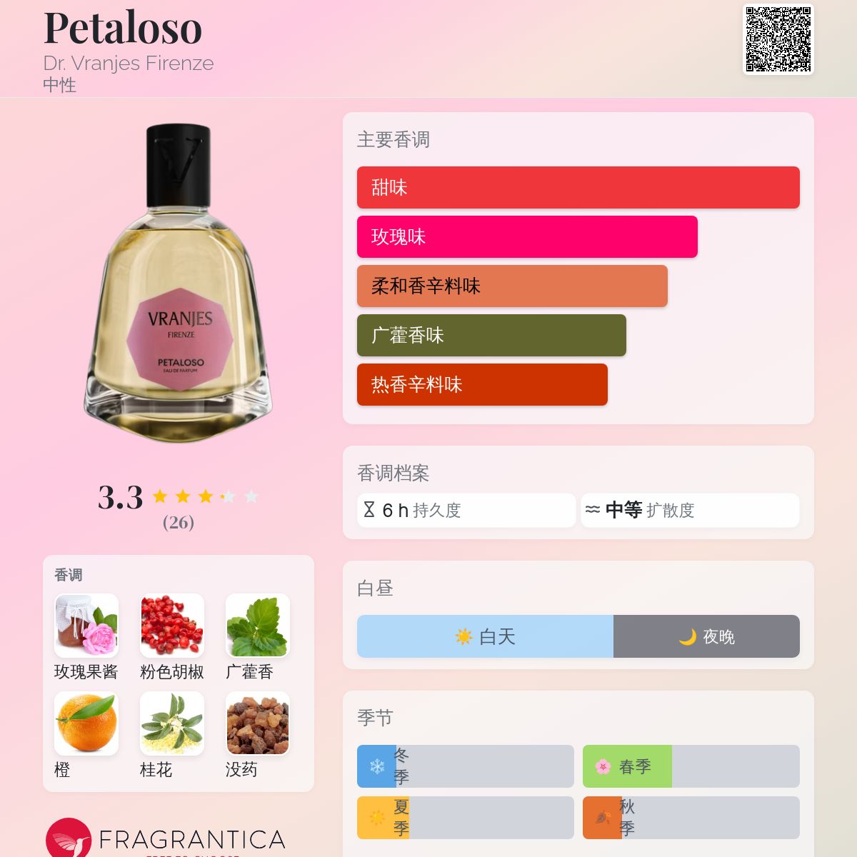 Petaloso Dr. Vranjes Firenze 香水- 一款2025年新的中性香水