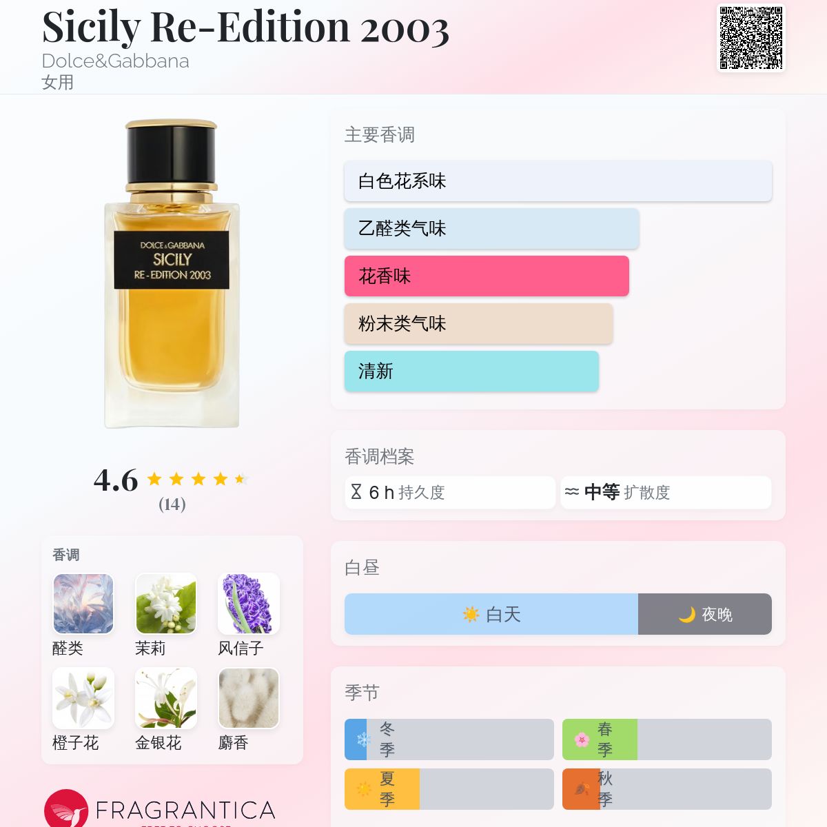 Sicily Re-Edition 2003 Dolce&Gabbana 香水- 一款2025