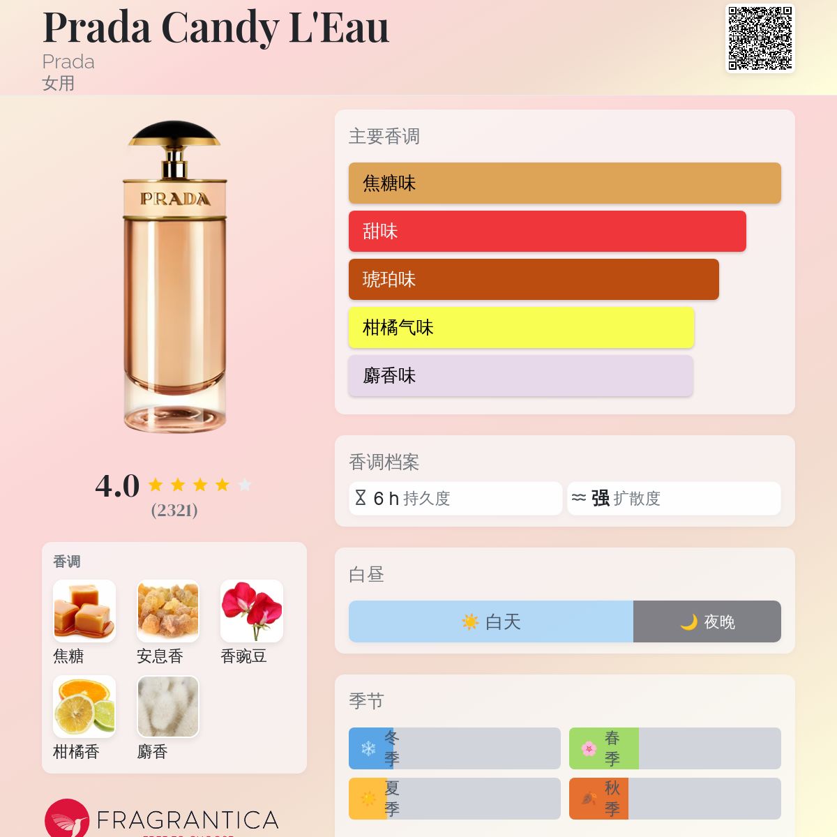 Prada Candy L'Eau Prada 香水- 一款2013年女用香水