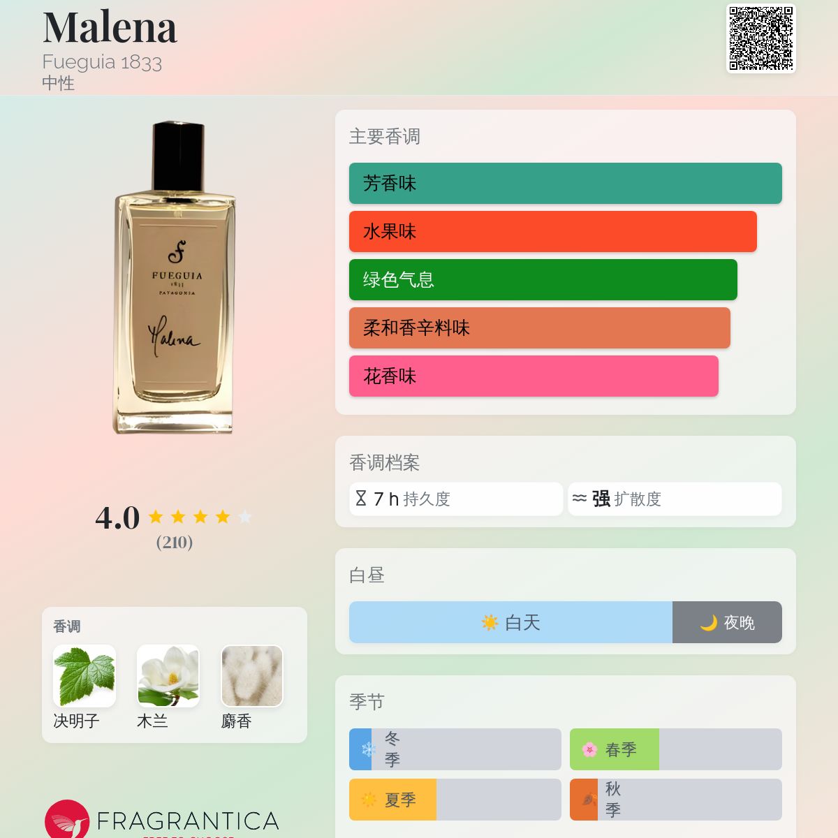 Malena Fueguia 1833 香水- 一款2010年中性香水