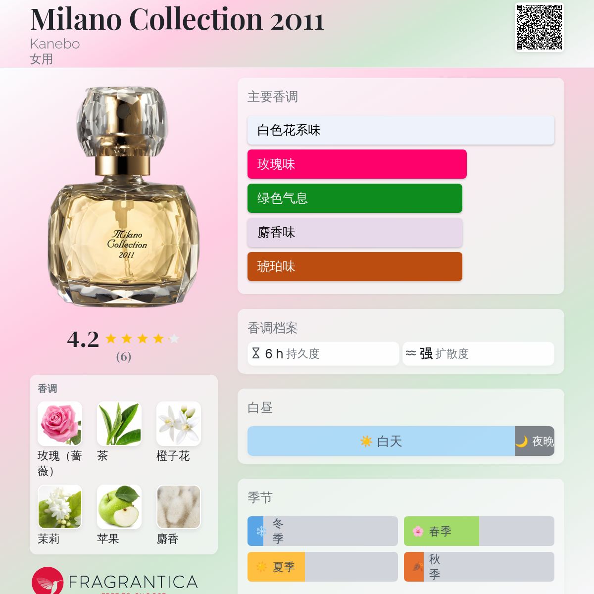 Milano Collection 2011 Kanebo 香水- 一款2011年女用香水