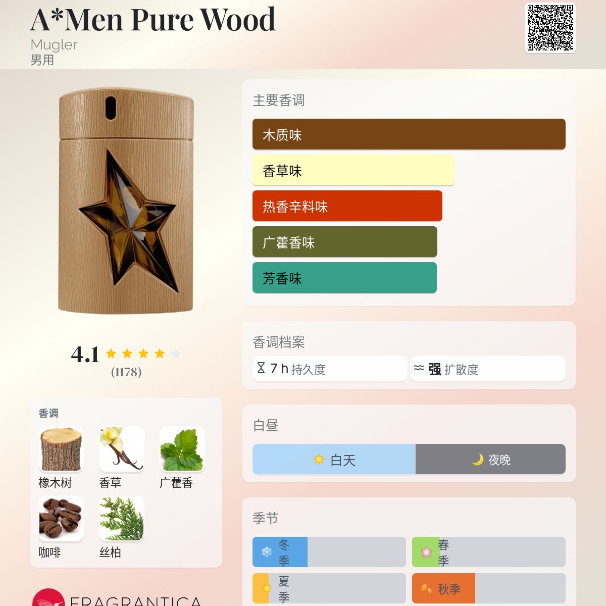 Perfume Review: A*MEN Pure Wood by MUGLER – The Candy