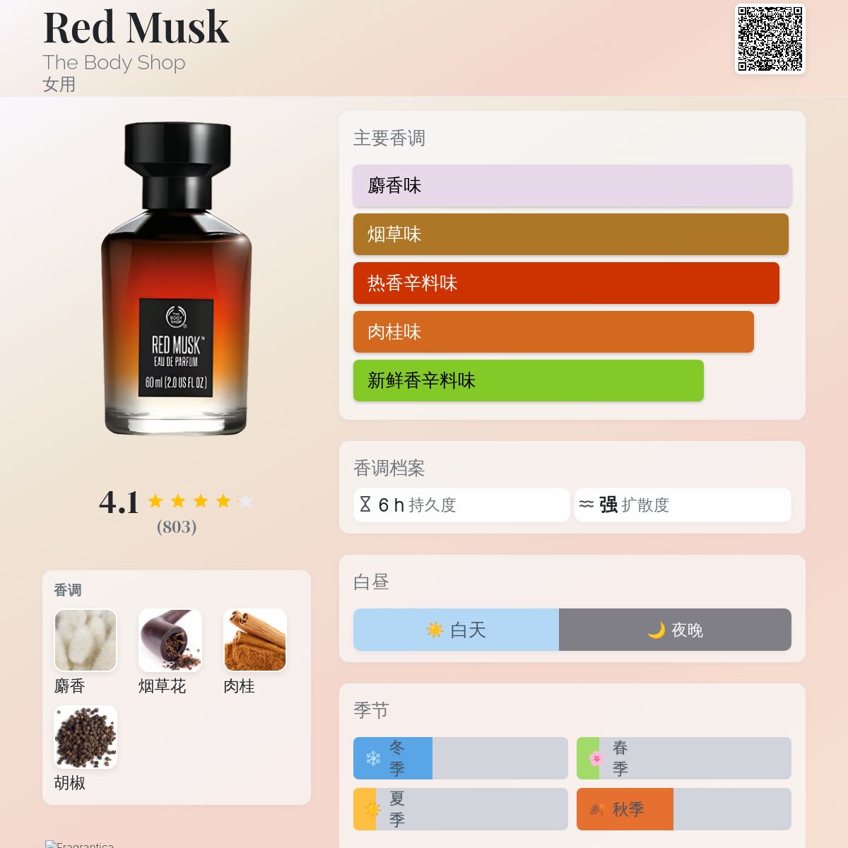 Red Musk The Body Shop 香水- 一款2014年女用香水