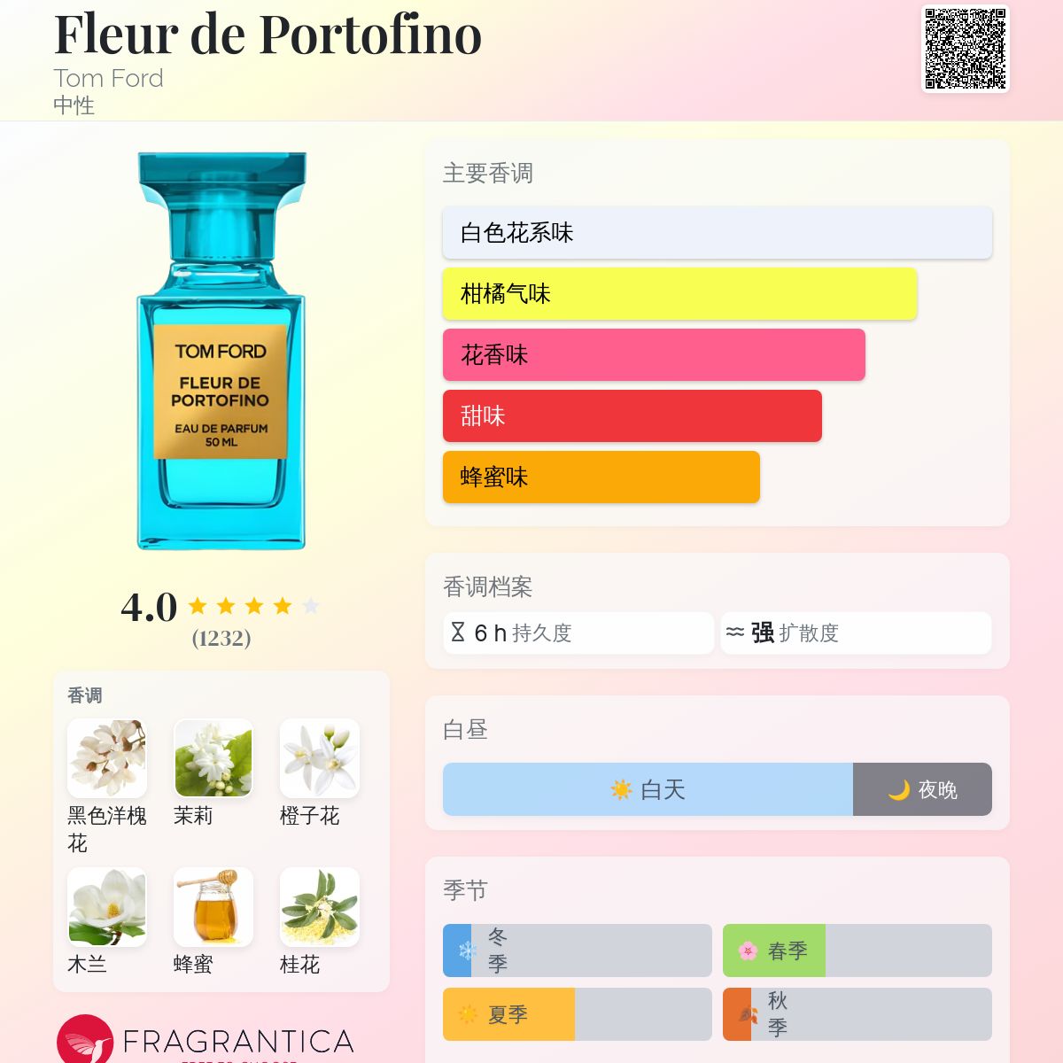 Fleur de Portofino Tom Ford 香水- 一款2015年中性香水