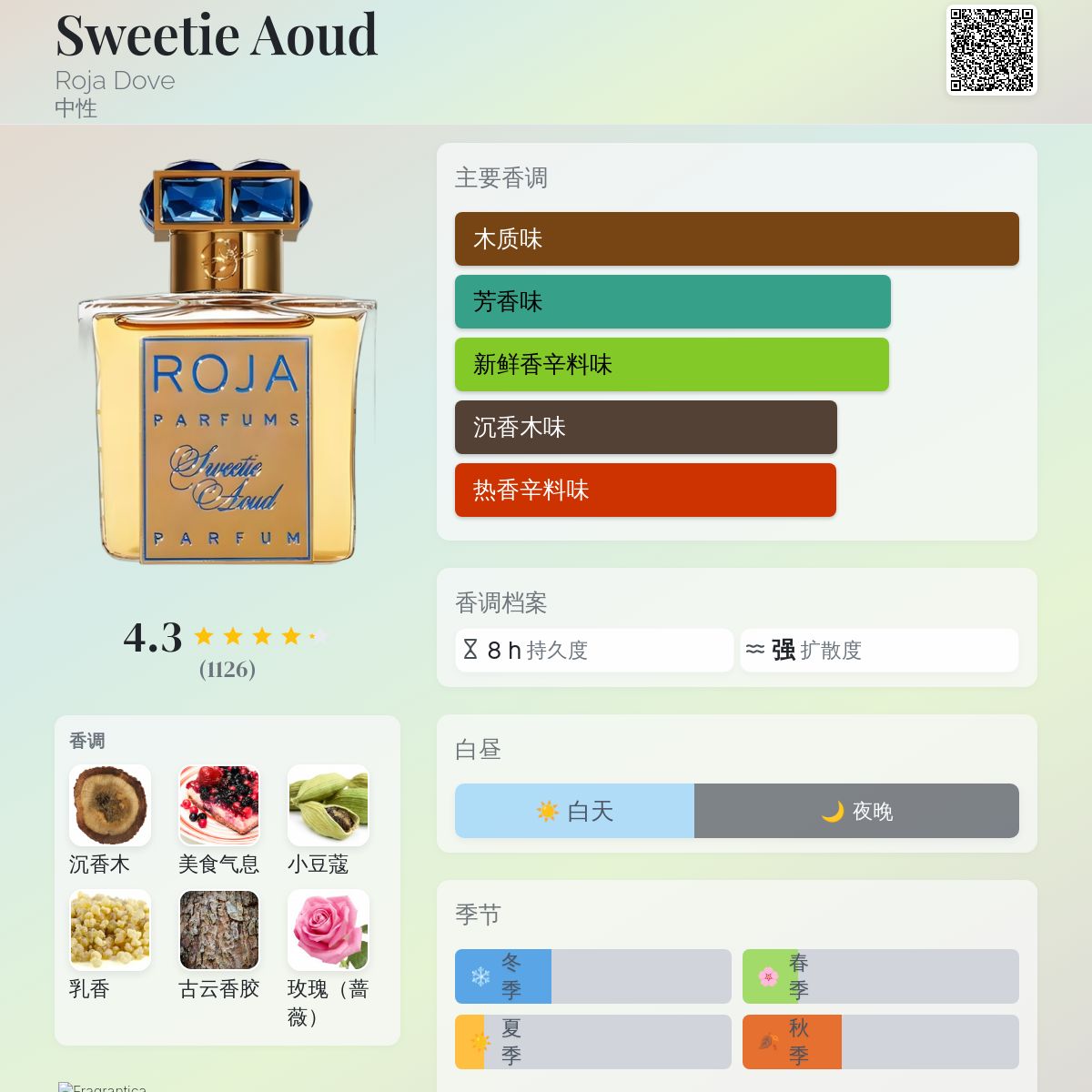 Sweetie Aoud Roja Dove 香水- 一款2015年中性香水
