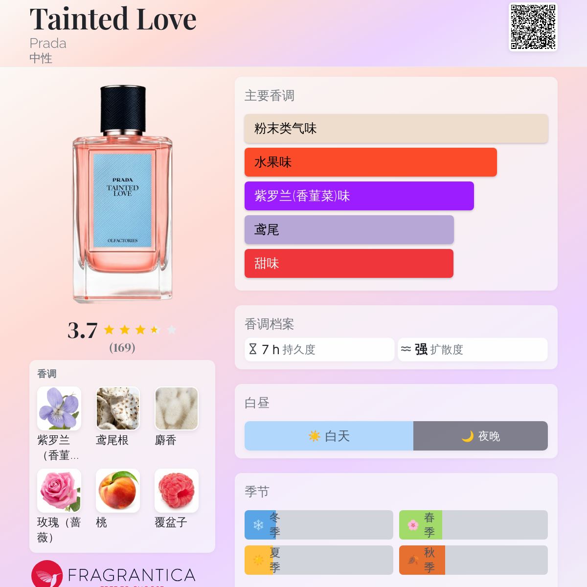 Tainted Love Prada 香水- 一款2015年中性香水