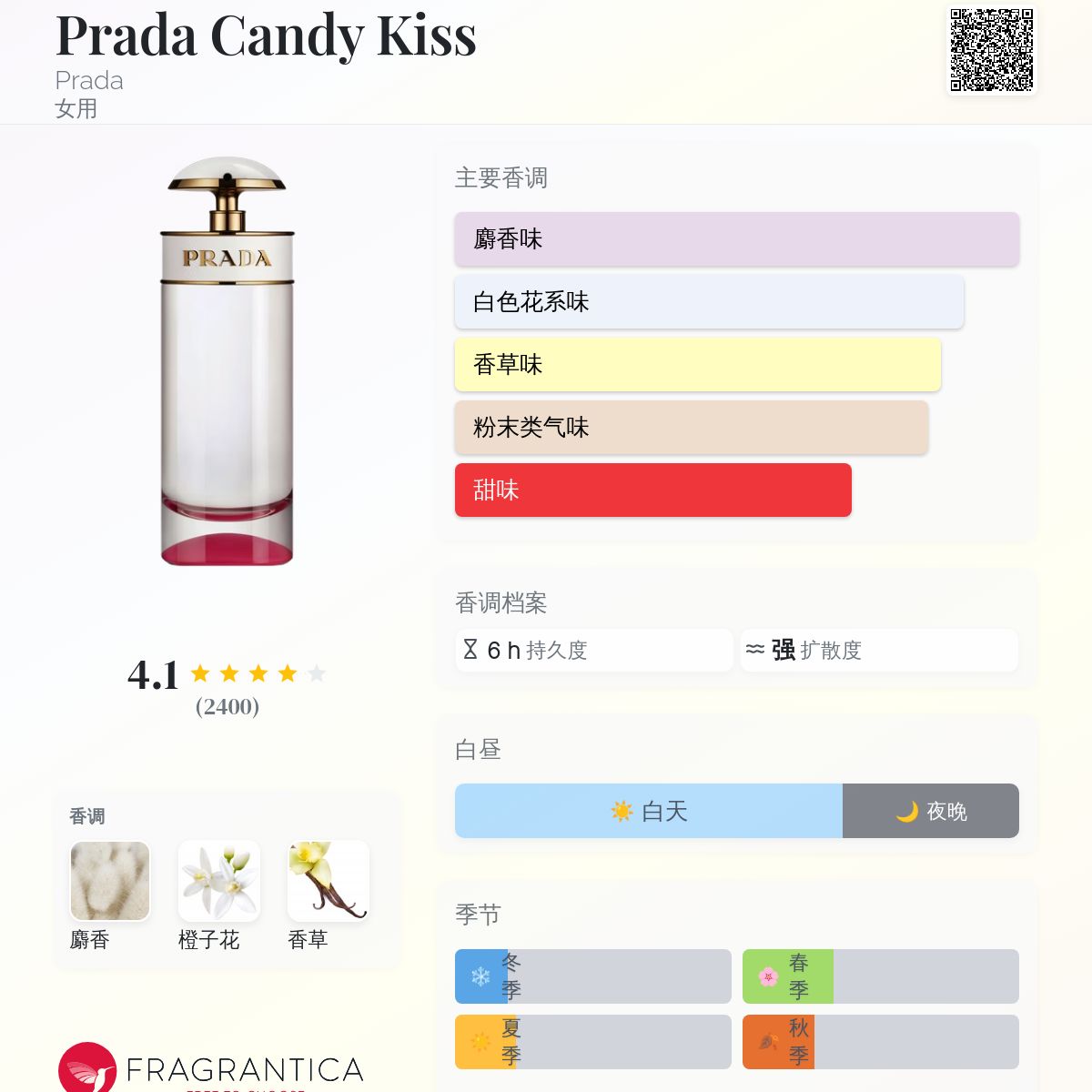 Prada Candy Kiss Prada 香水- 一款2016年女用香水