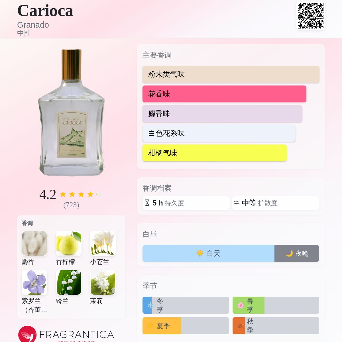 Carioca Granado 香水- 一款2015年中性香水