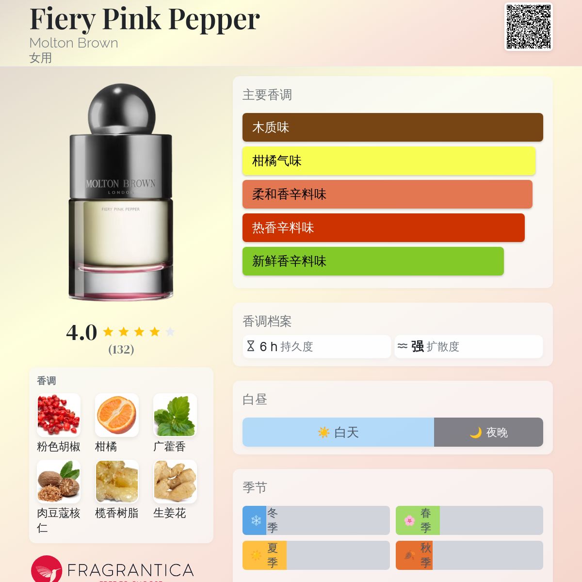Fiery Pink Pepper Molton Brown 香水- 一款2015年女用香水