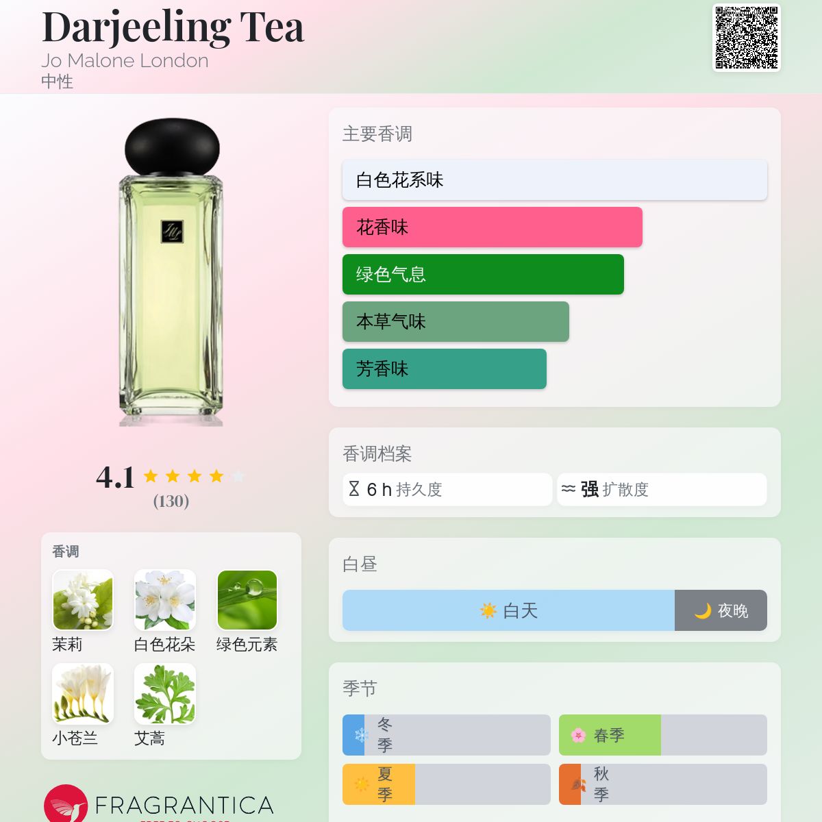 Darjeeling Tea Jo Malone London 香水- 一款2016年中性香水