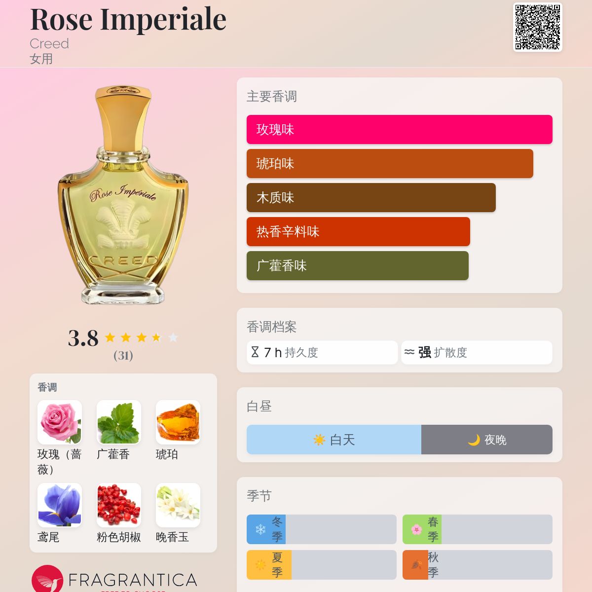 Rose Imperiale Creed 香水- 一款2016年女用香水