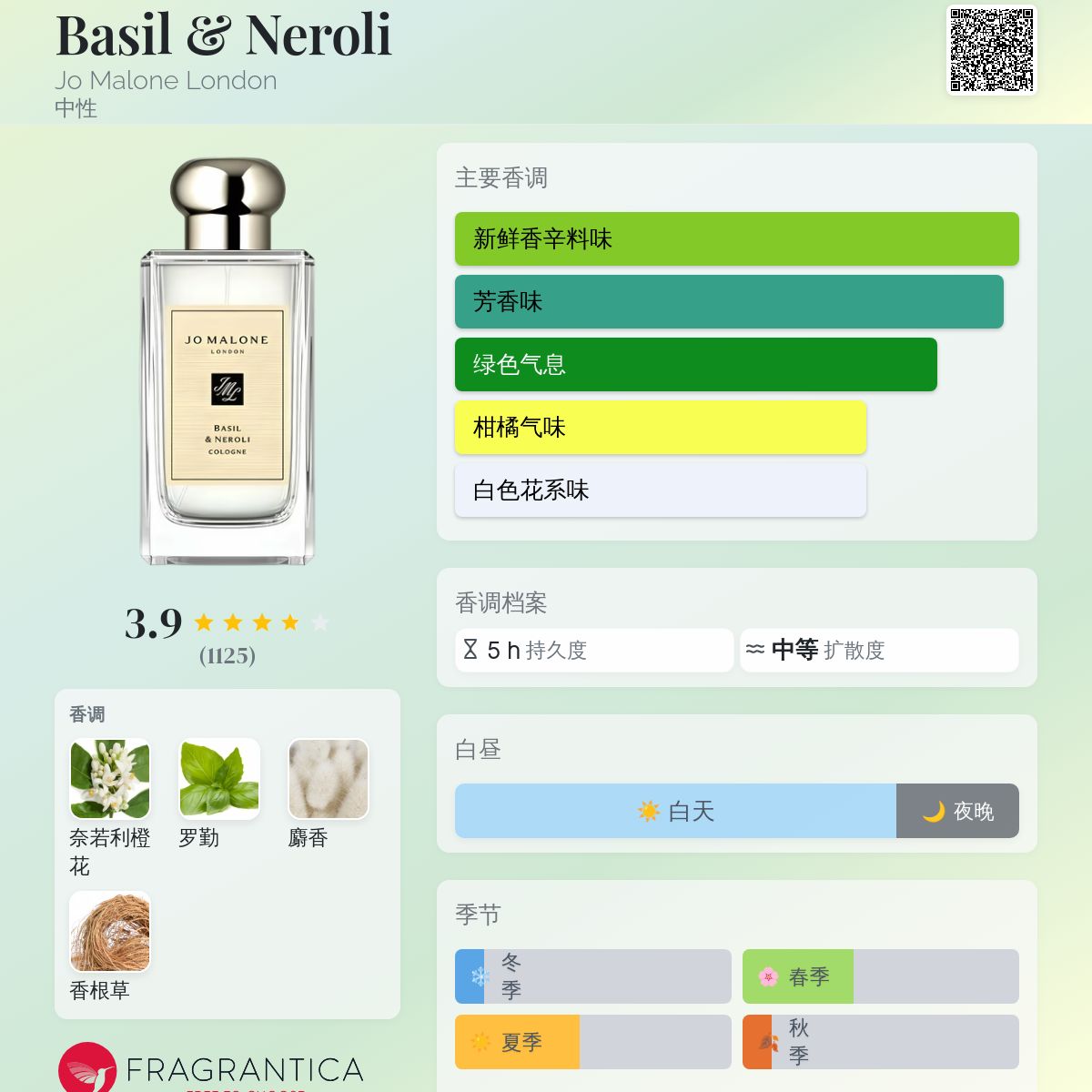 Basil & Neroli Jo Malone London 香水- 一款2016年中性香水