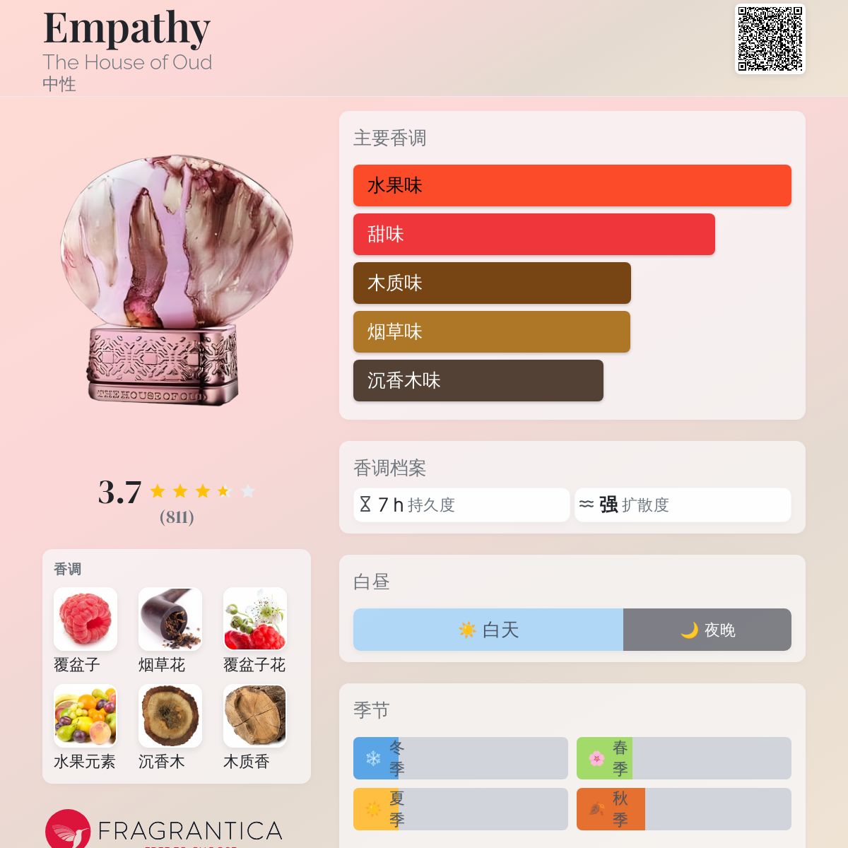Empathy The House of Oud 香水- 一款2017年中性香水