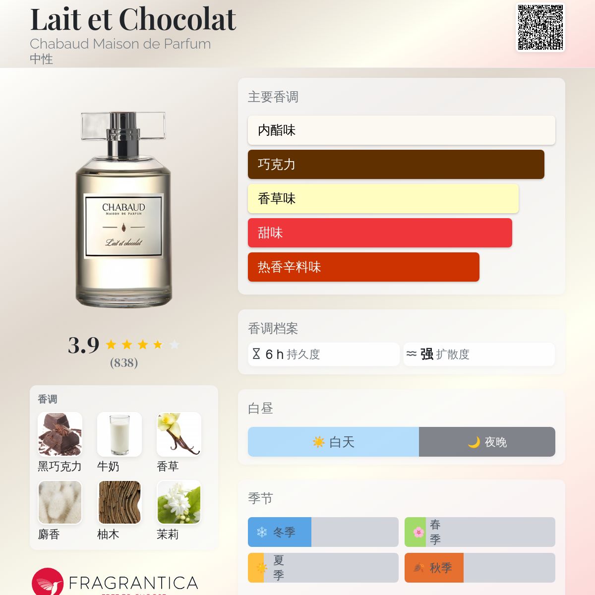 Lait et Chocolat Chabaud Maison de Parfum 香水- 一款2017年中性香水