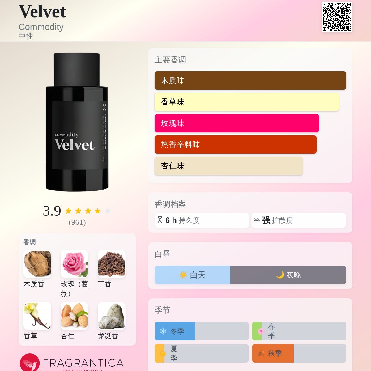 Velvet Commodity 香水- 一款2018年中性香水