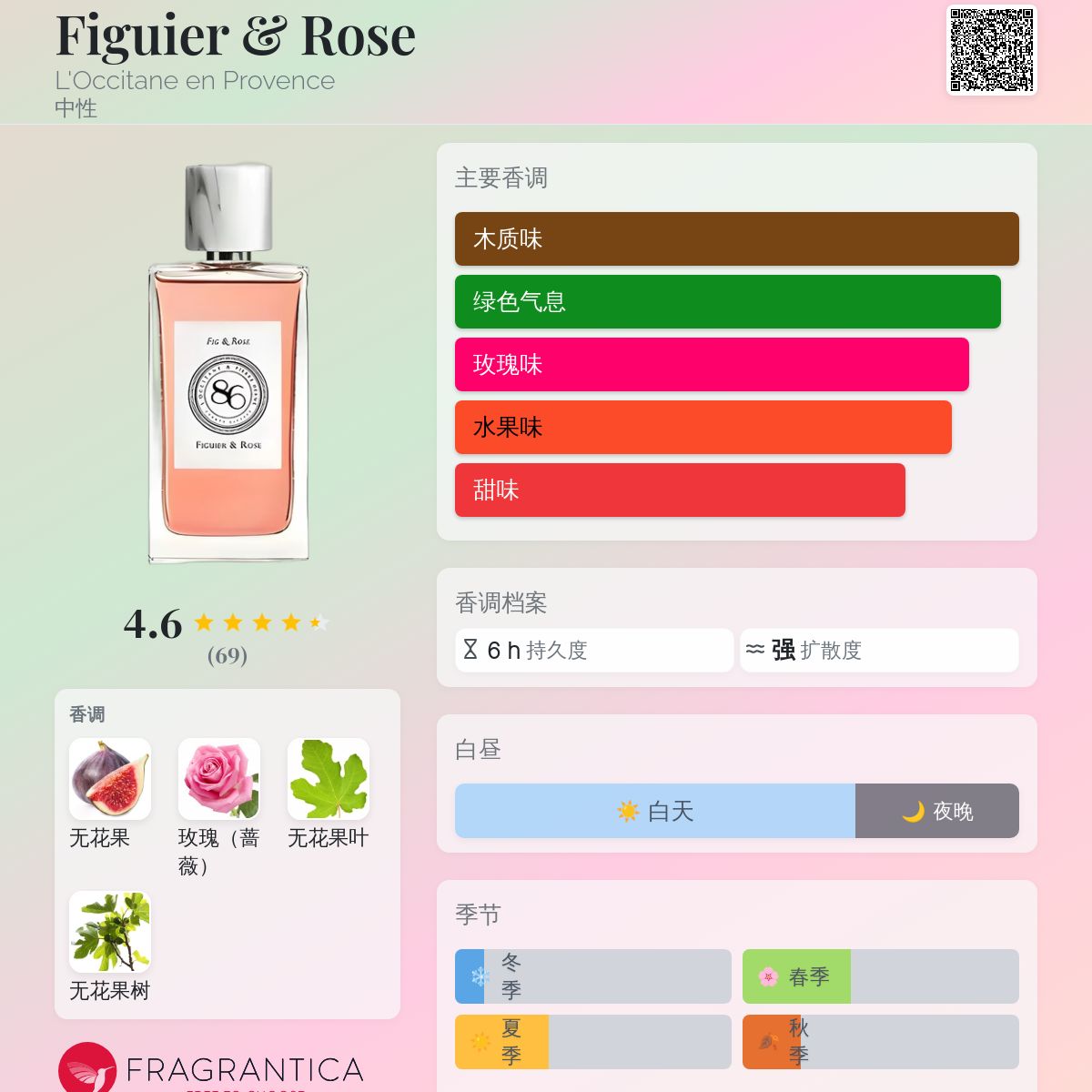 Figuier & Rose L'Occitane en Provence 香水- 一款2018年中性香水