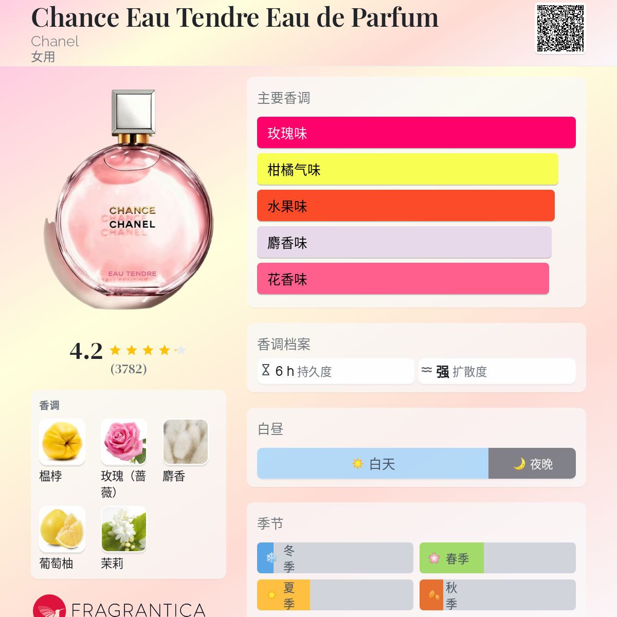 Chance Eau Tendre Eau de Parfum Chanel 香水- 一款2019年女用香水