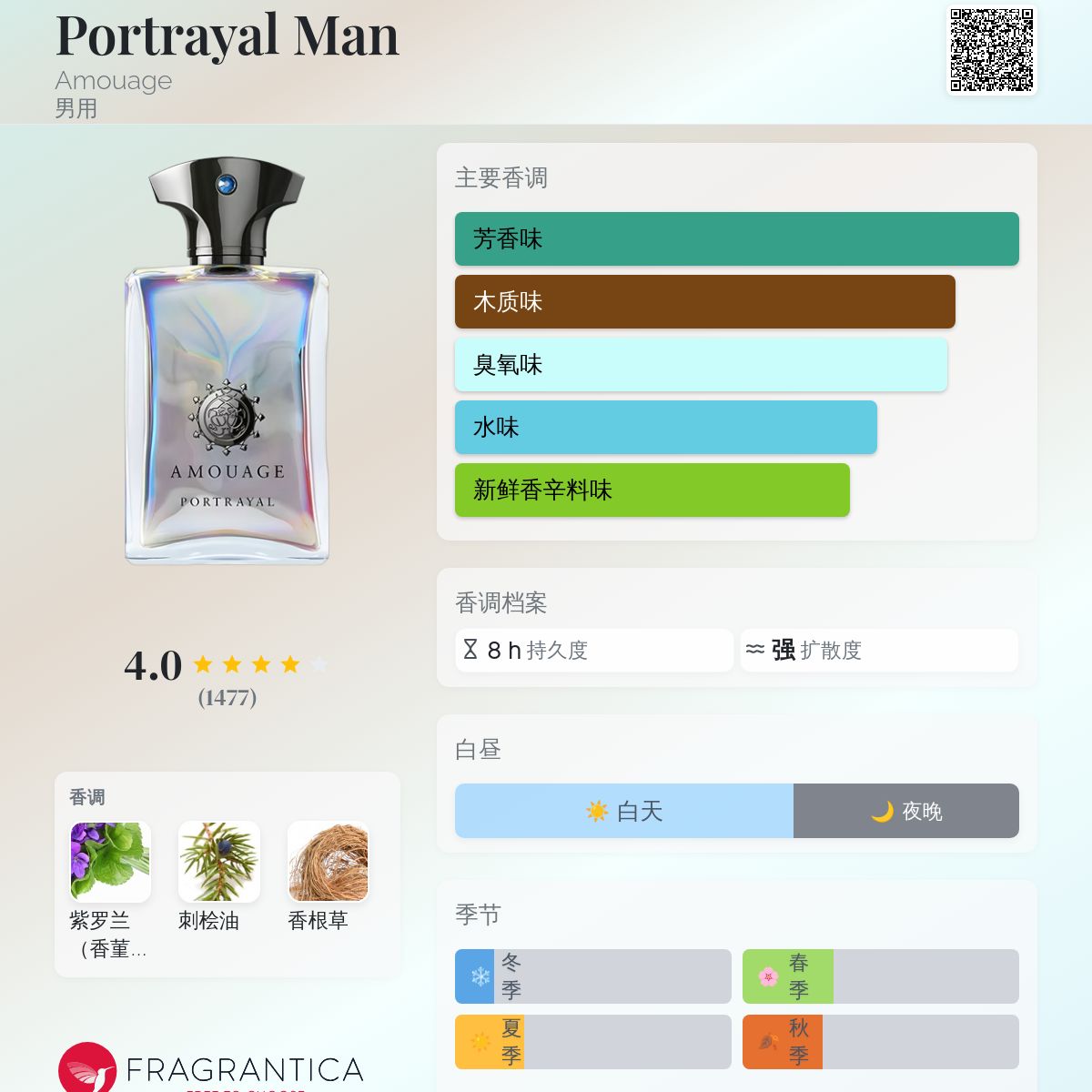 Portrayal Man Amouage 古龙水- 一款2019年男用香水