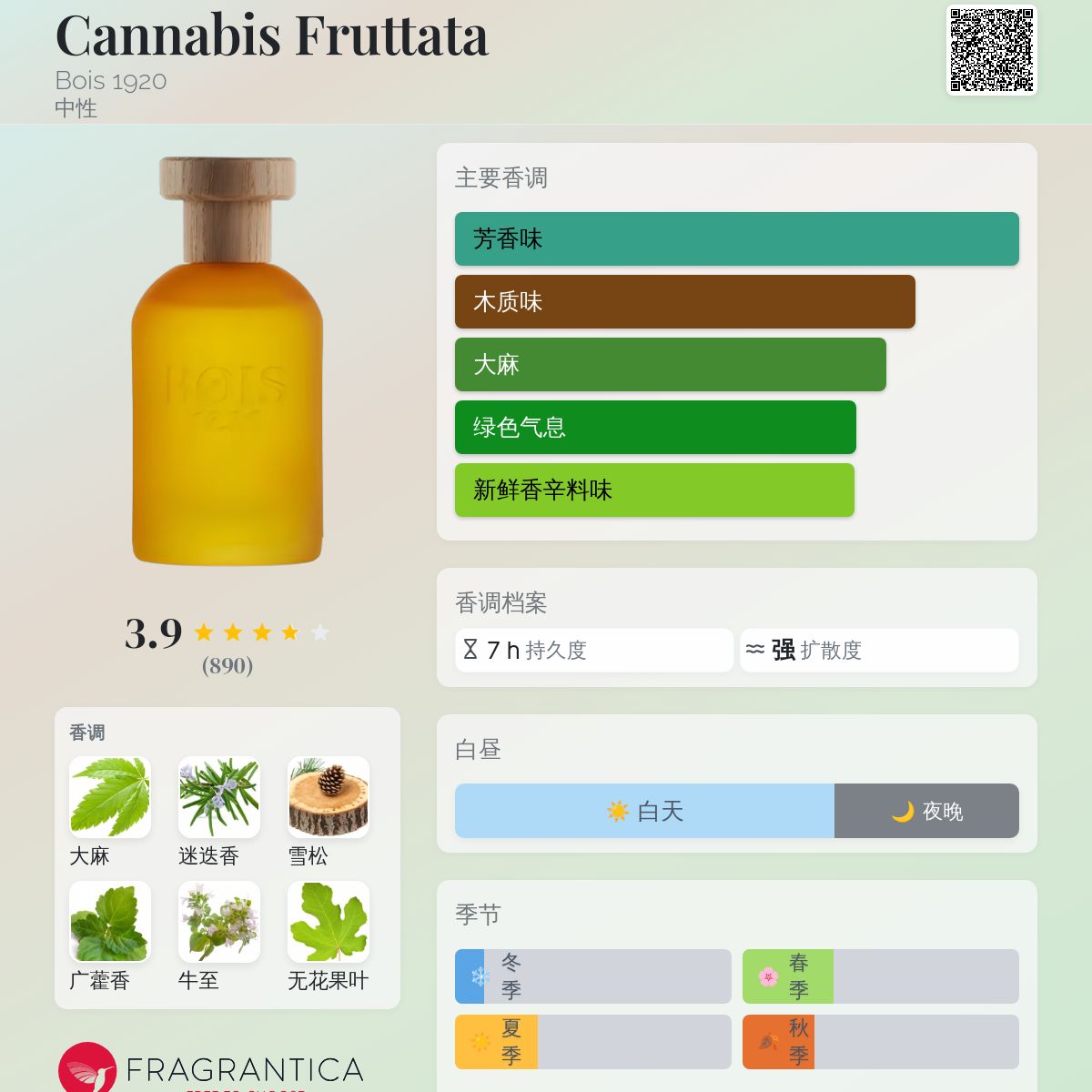 Cannabis Fruttata Bois 1920 香水- 一款2019年中性香水