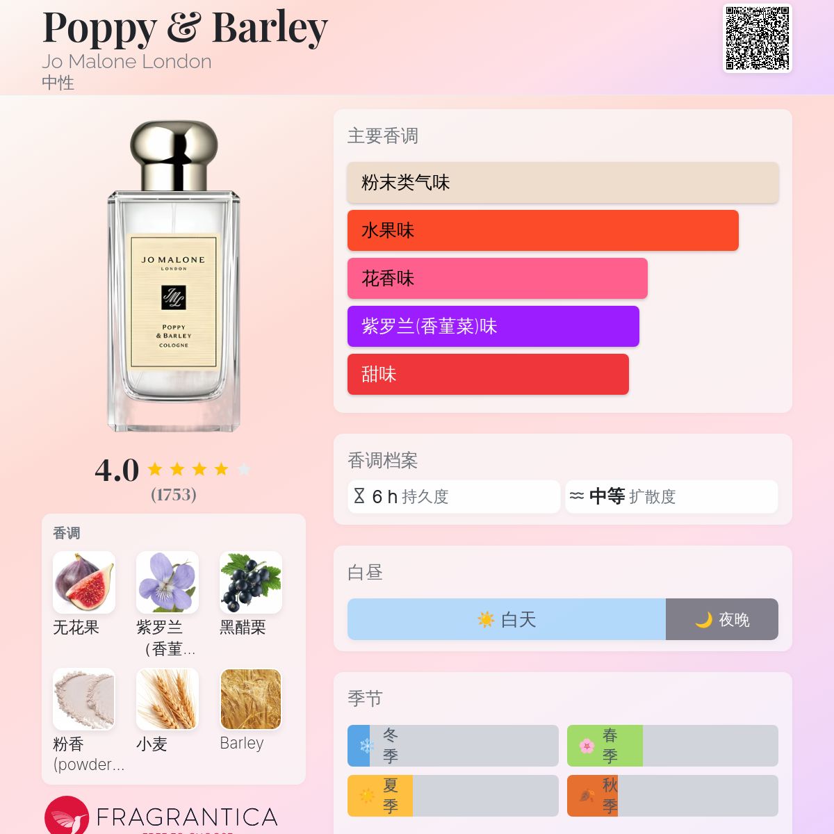 Poppy & Barley Jo Malone London 香水- 一款2019年中性香水