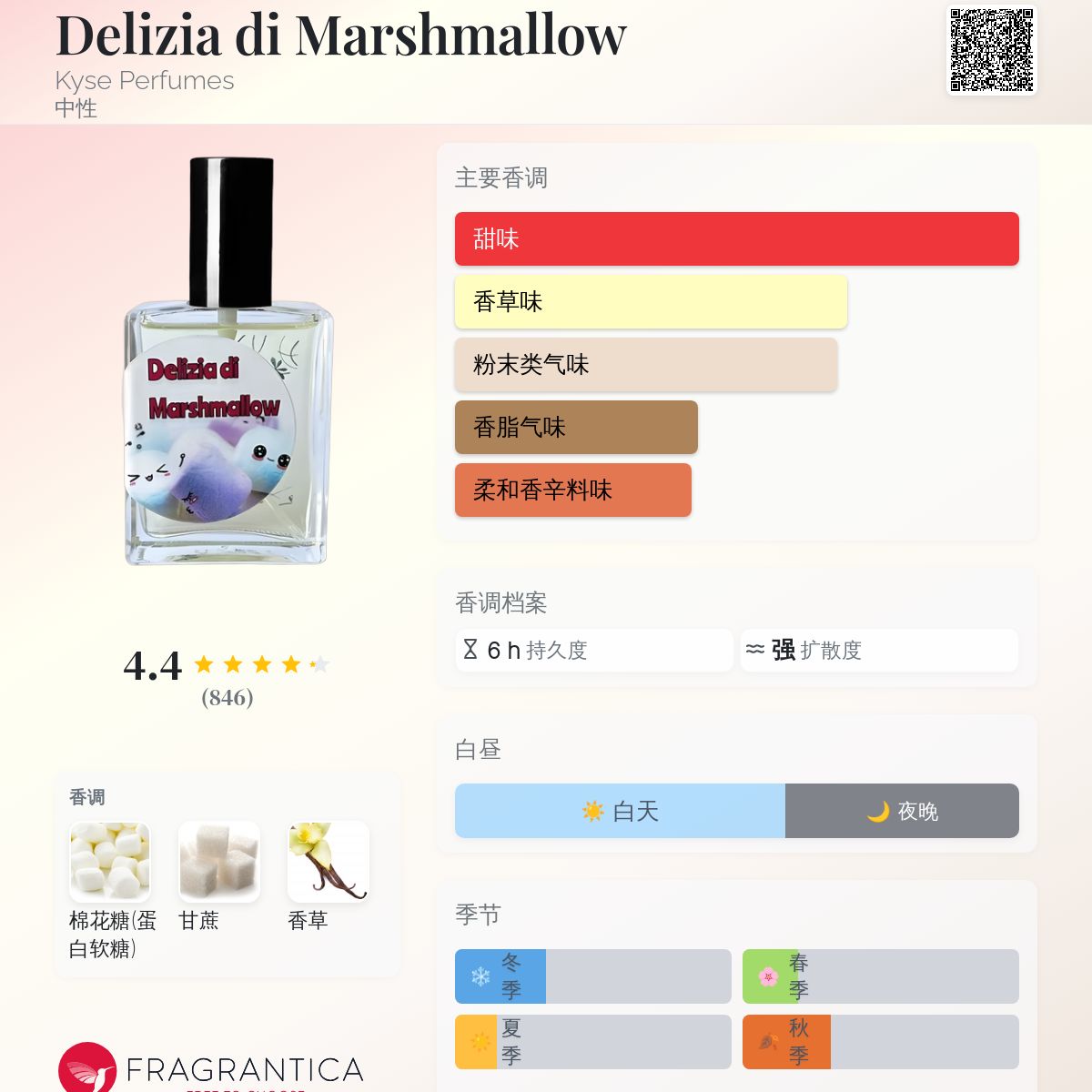 Delizia di Marshmallow Kyse Perfumes 香水- 一款2019年中性香水
