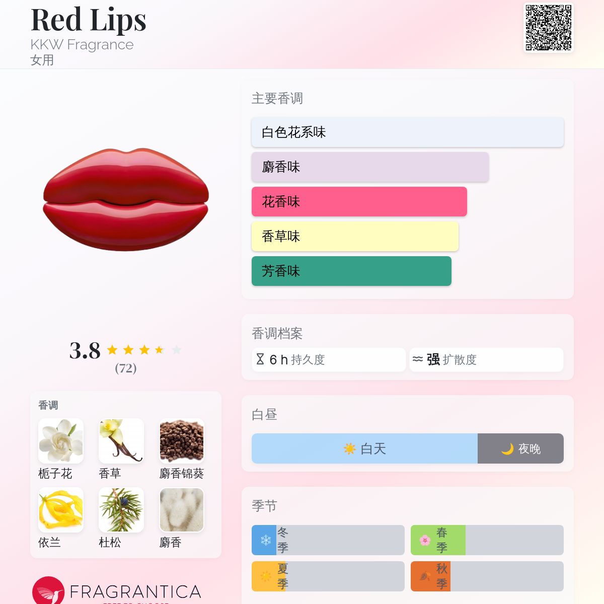 Red Lips KKW Fragrance 香水- 一款2019年女用香水