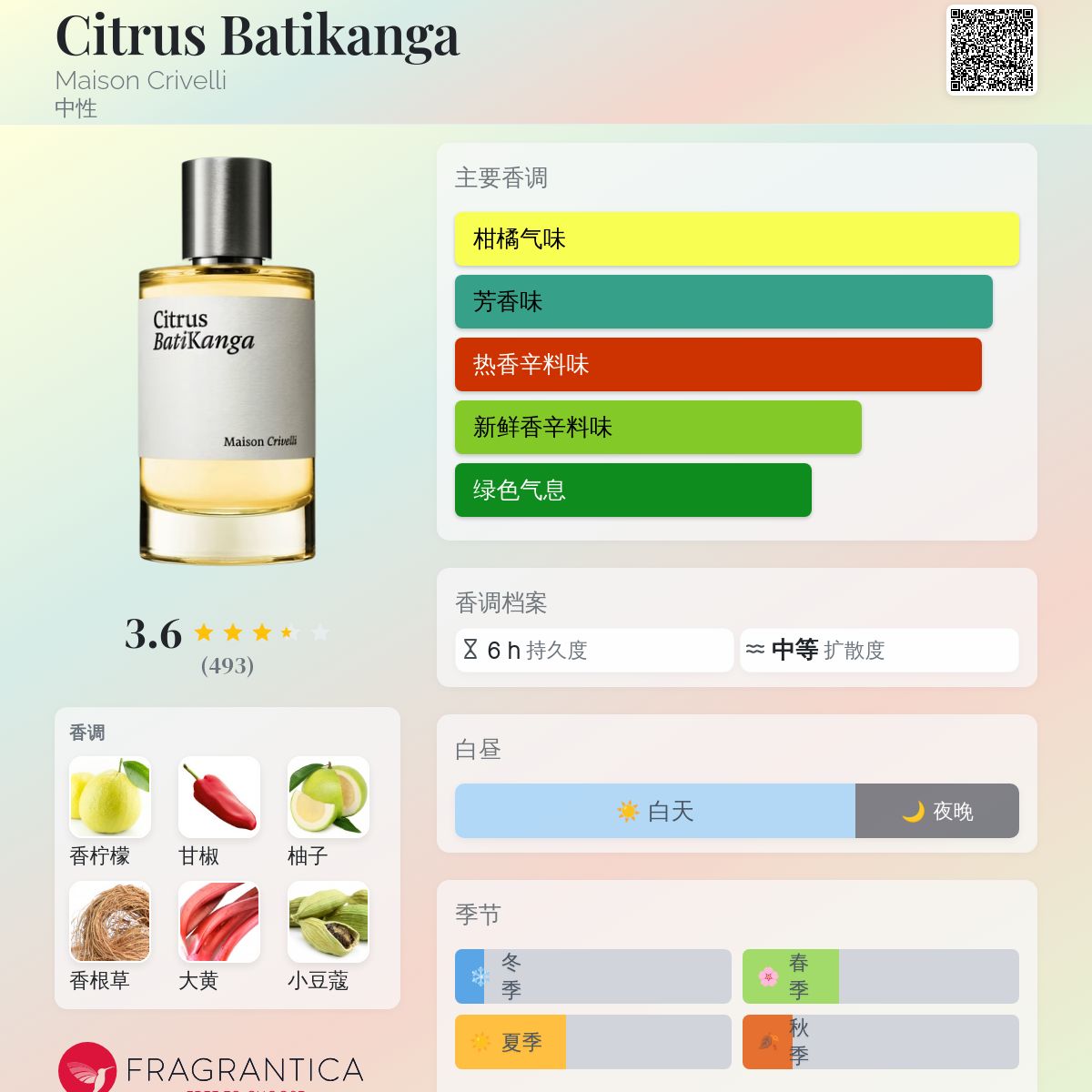 Citrus Batikanga Maison Crivelli 香水- 一款2019年中性香水