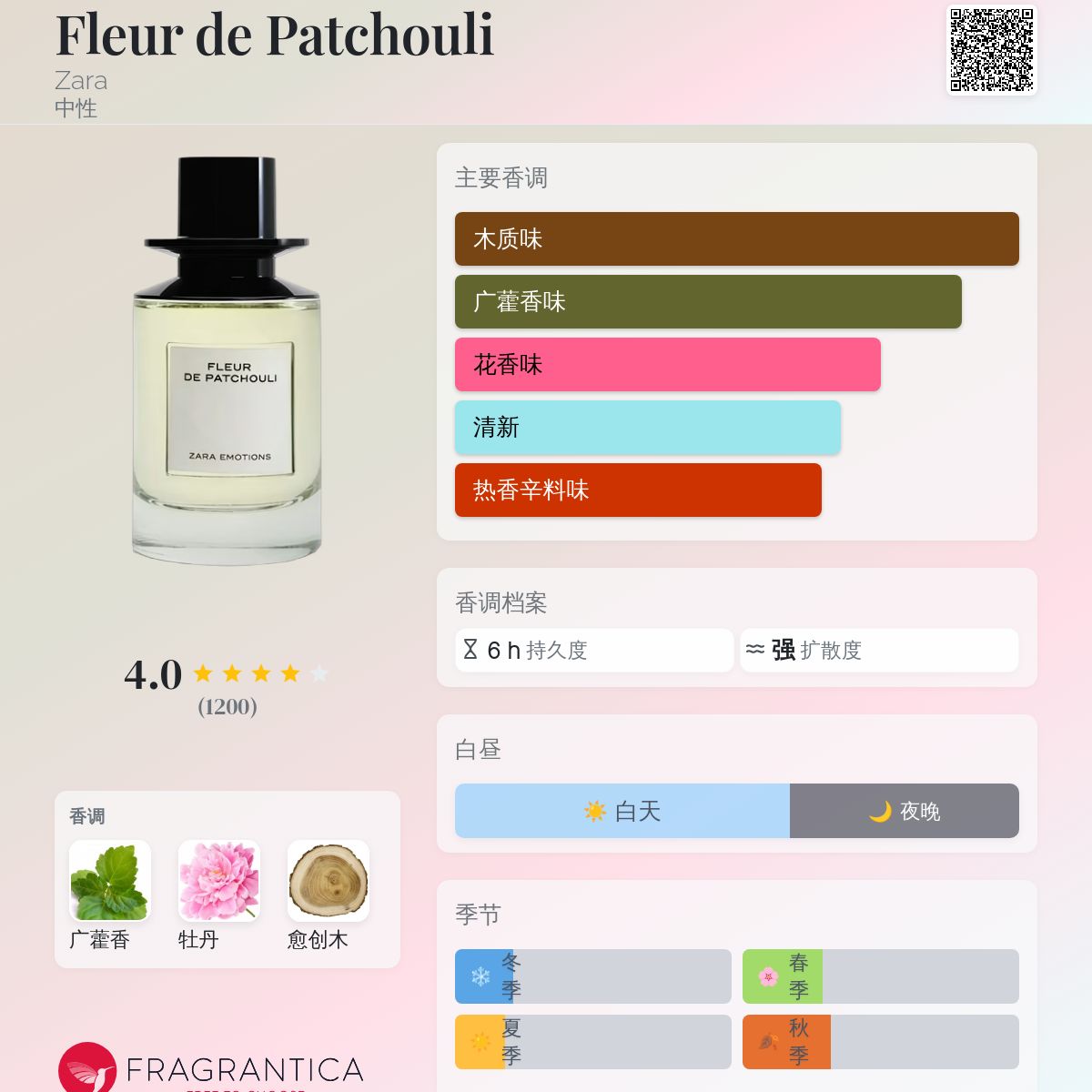 Fleur de Patchouli Zara 香水- 一款2019年中性香水