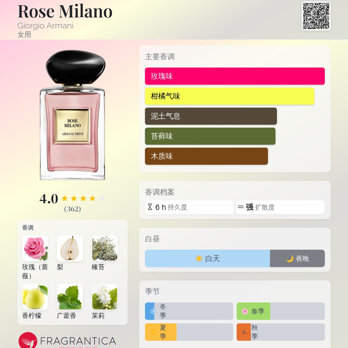 Rose Milano Giorgio Armani 香水- 一款2020年女用香水