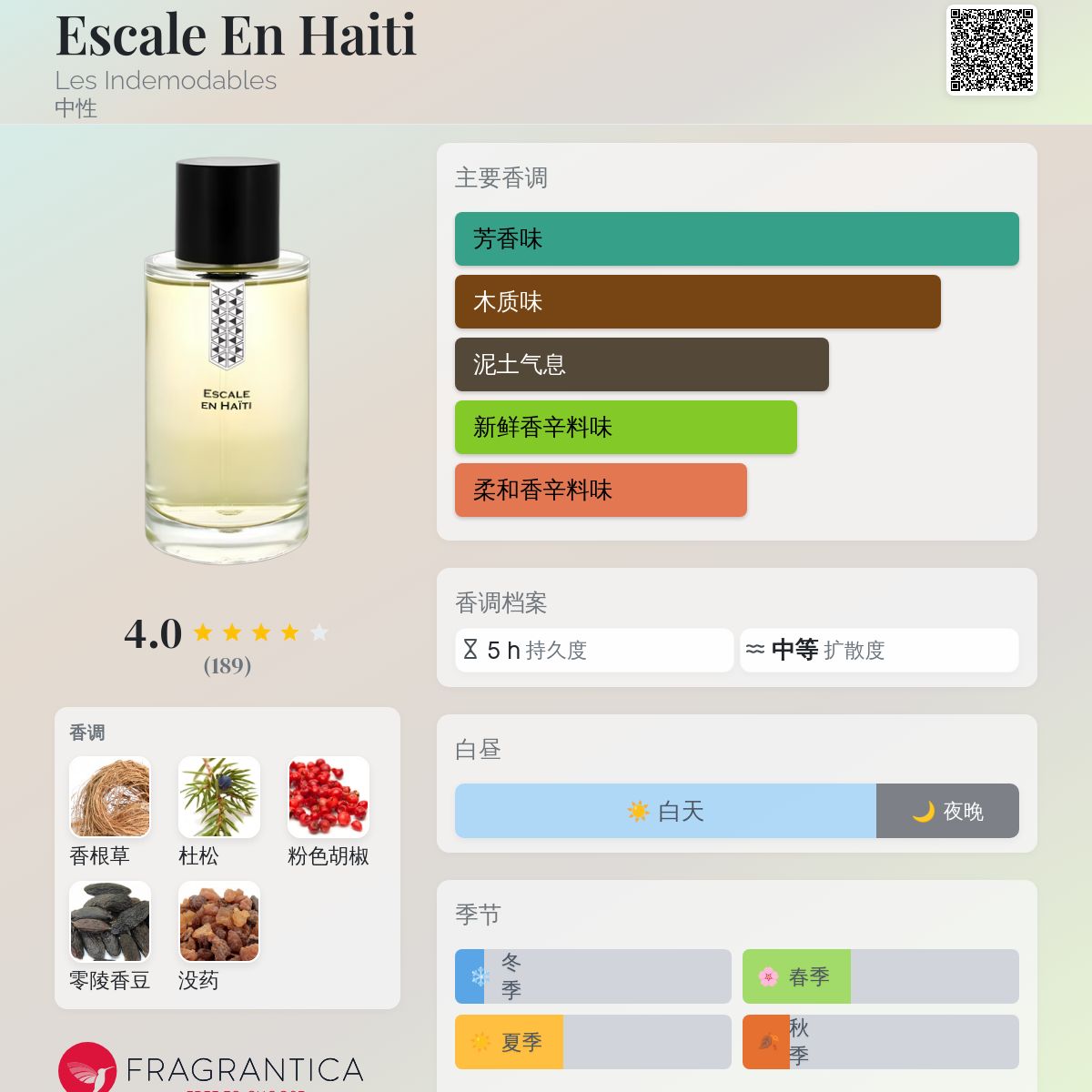 Escale En Haiti Les Indemodables 香水- 一款2020年中性香水