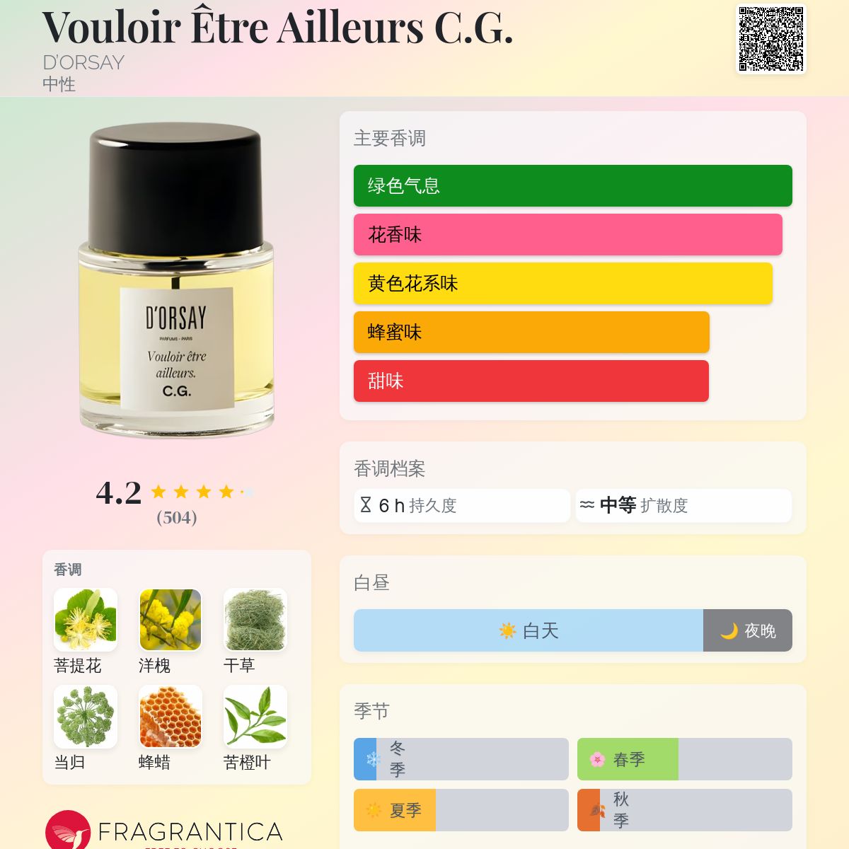 Vouloir Être Ailleurs C.G. D'ORSAY 香水- 一款2020年中性香水