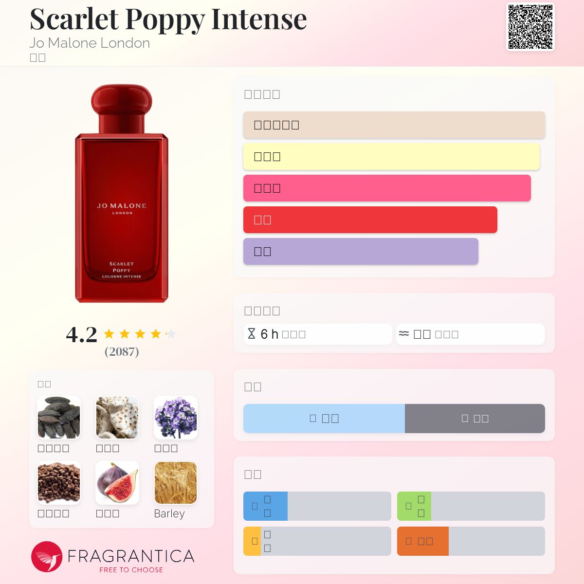 香水(女性用) JO MALONE Scarlet Poppy Jo Malone Scarlet Poppy Intense, 1.7 oz Cologne Spray