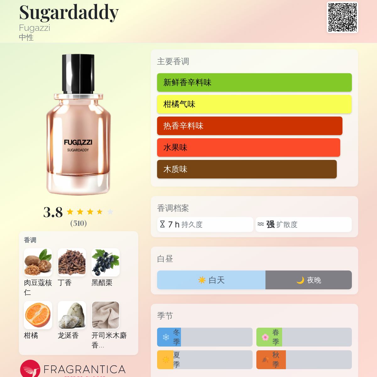 Sugardaddy Fugazzi 香水- 一款2021年中性香水