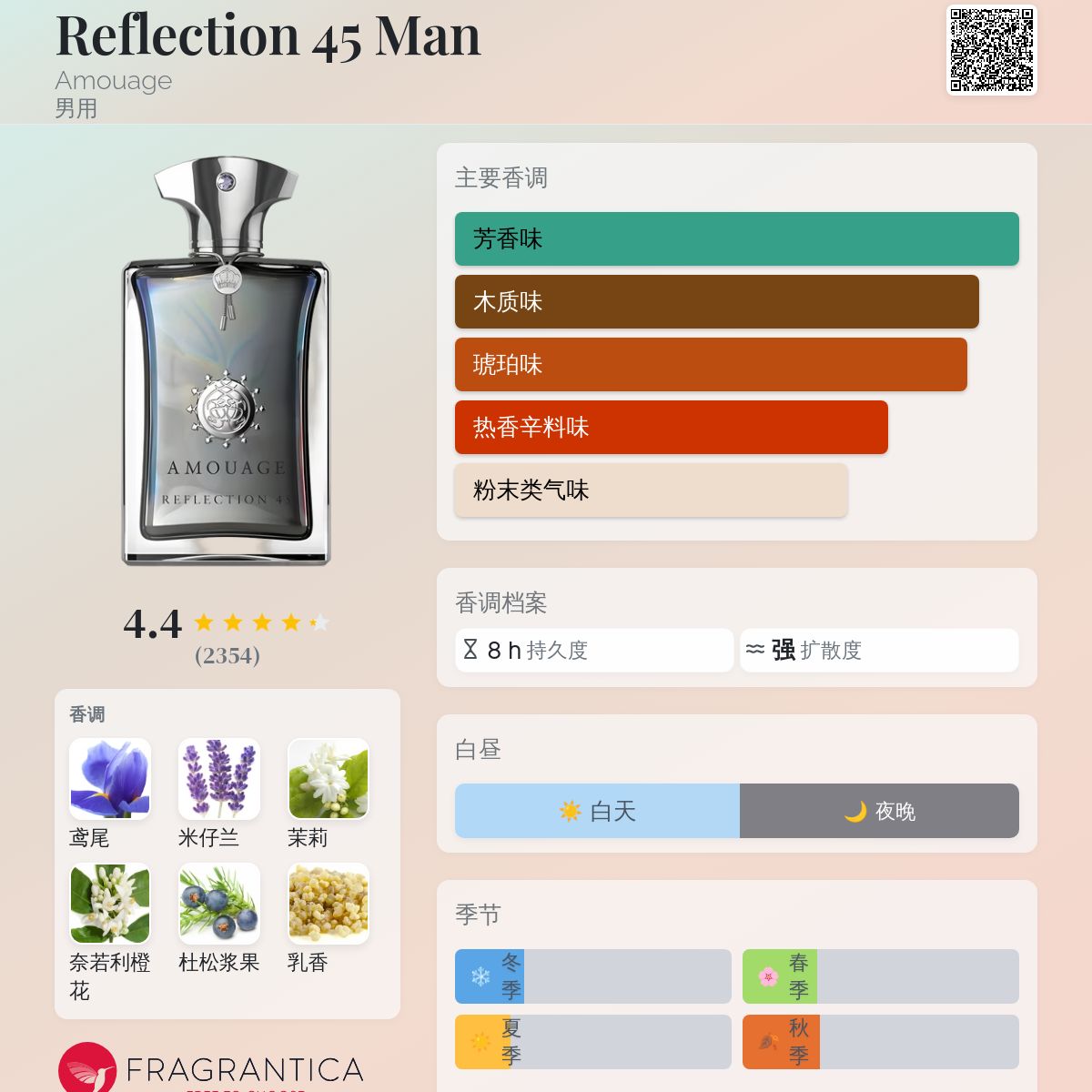 Reflection 45 Man Amouage 古龙水- 一款2021年男用香水