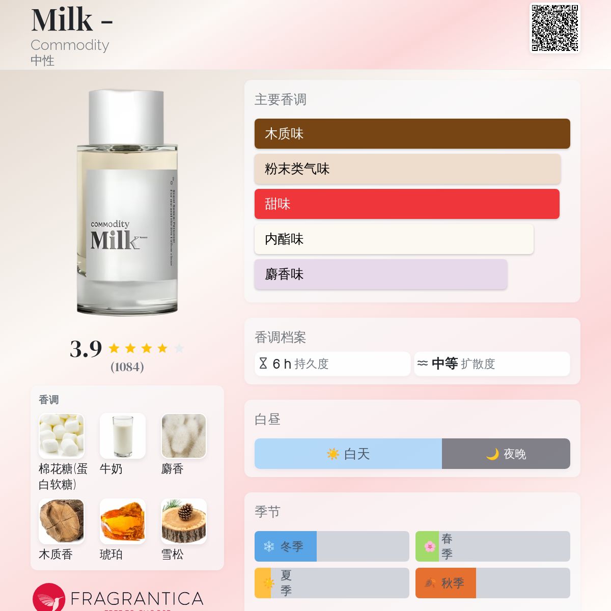 Milk - Commodity 香水- 一款2021年中性香水