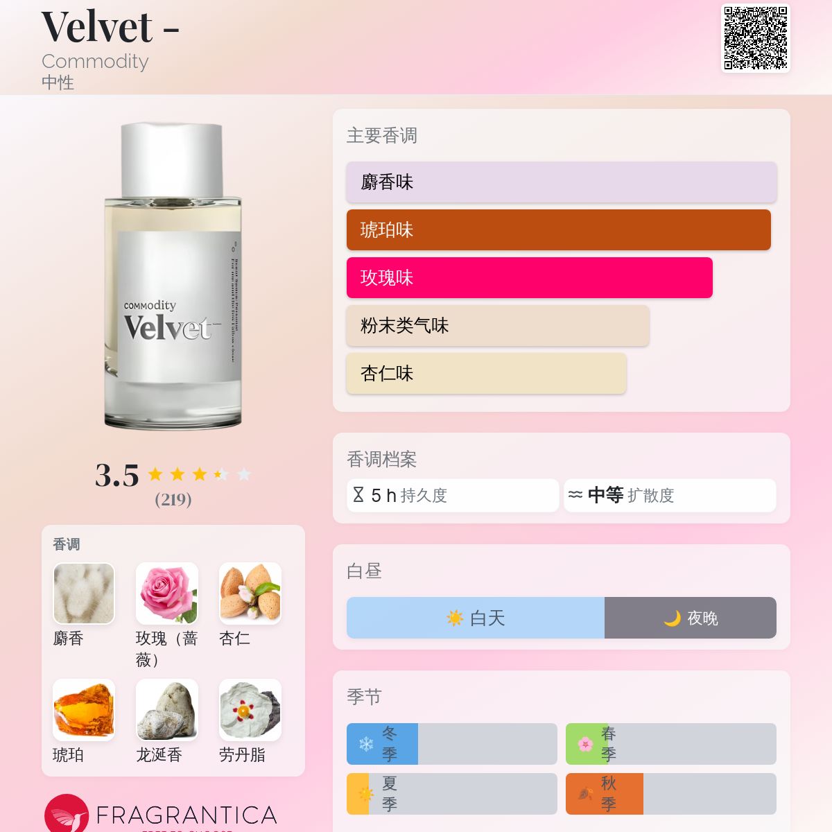 commodity Velvet 香水 Velvet - Commodity 香水- 一款2021年中性香水
