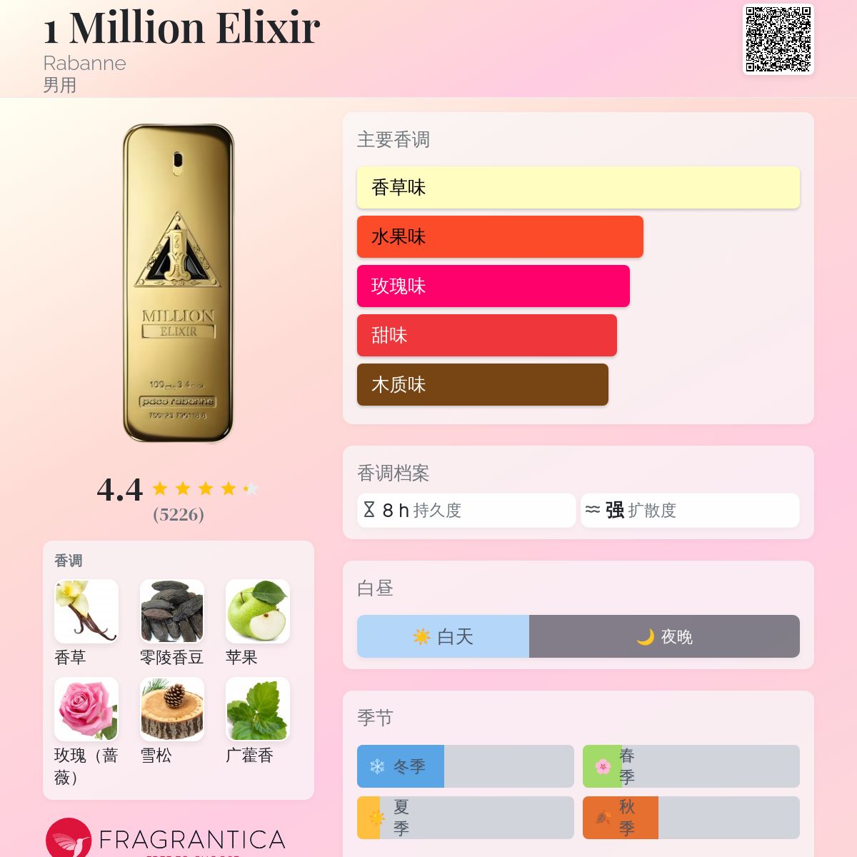 1 Million Elixir Rabanne 古龙水- 一款2022年新的男用香水