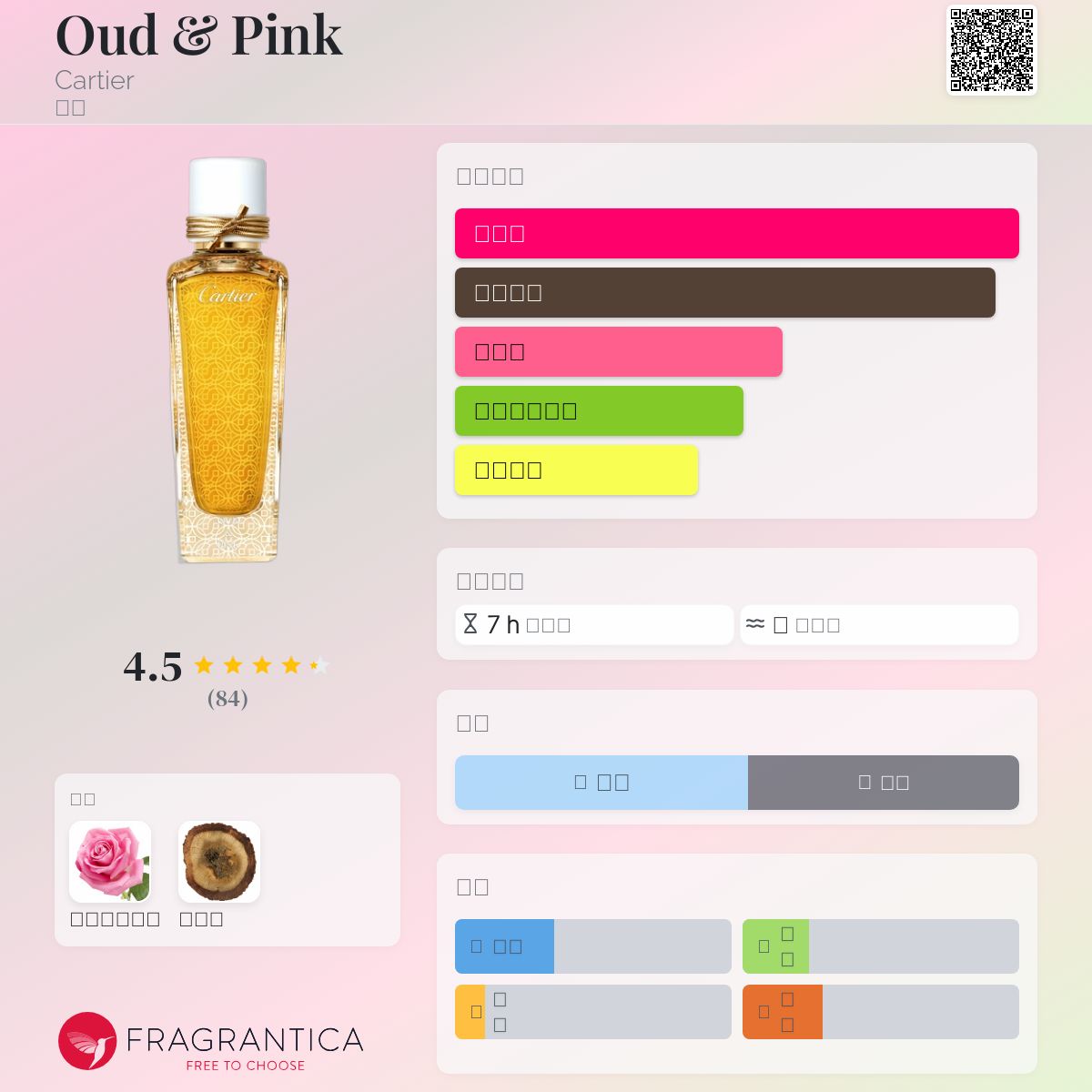 Oud & Pink Cartier 香水- 一款2021年中性香水