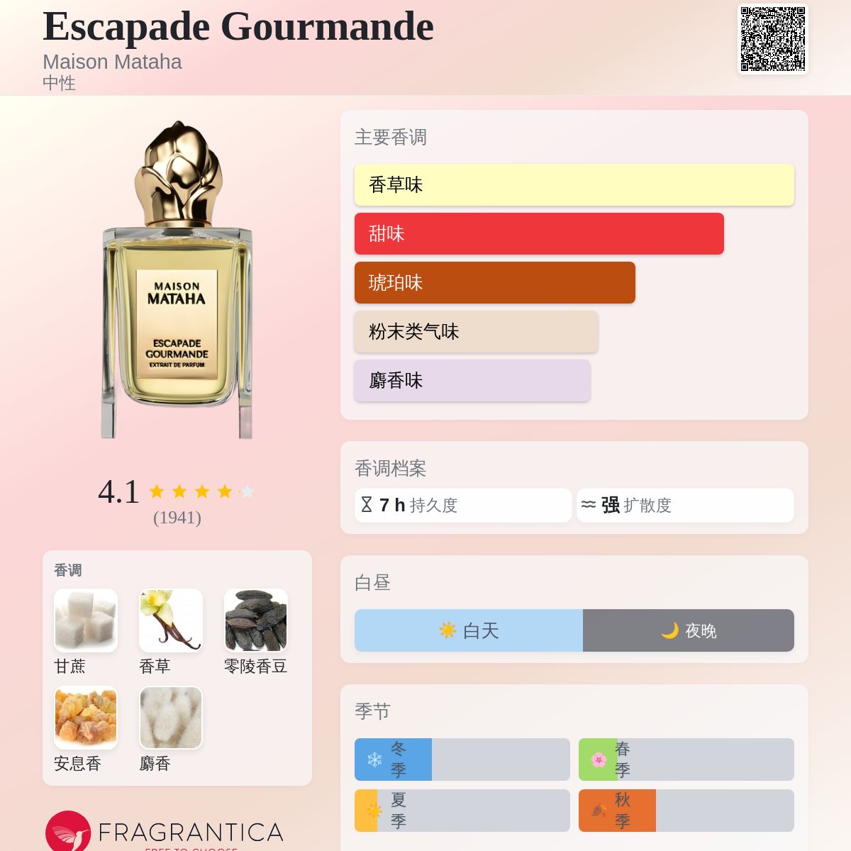 Escapade Gourmande Maison Mataha 香水- 一款2020年中性香水