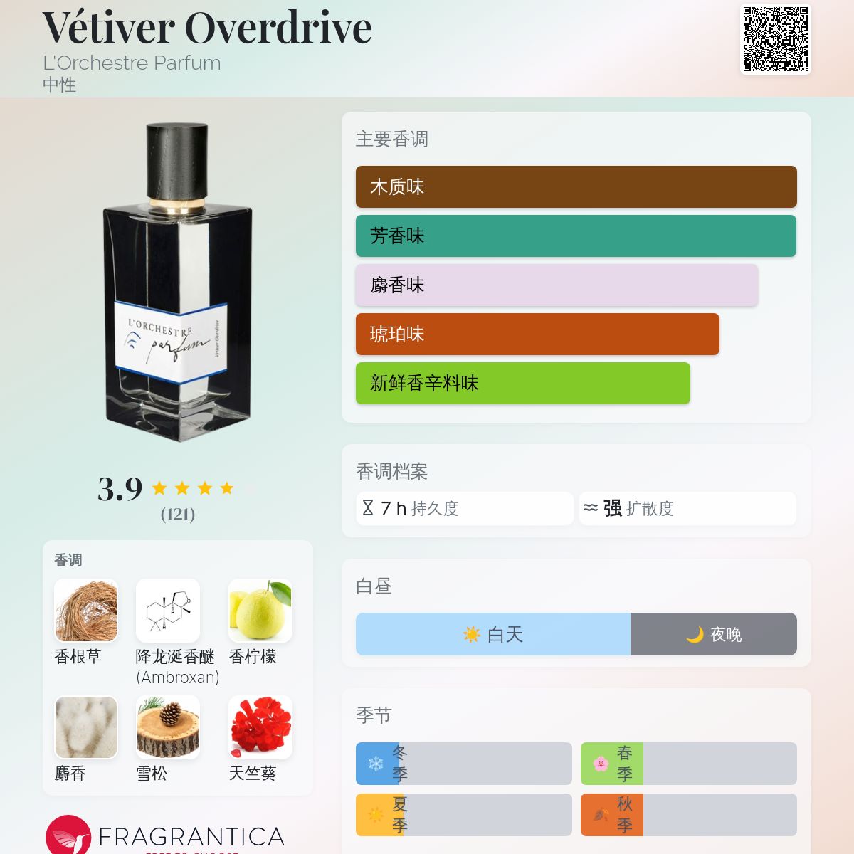 Vétiver Overdrive L'Orchestre Parfum 香水- 一款2022年中性香水