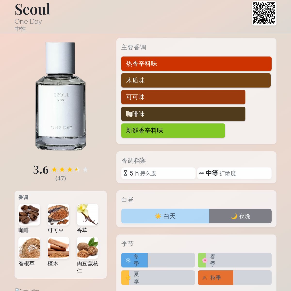 香水(ユニセックス) ONE DAY ETHOS OF CITIES 60ml Seoul Ethos of Cities - Seoul by One Day » Reviews & Perfume Facts