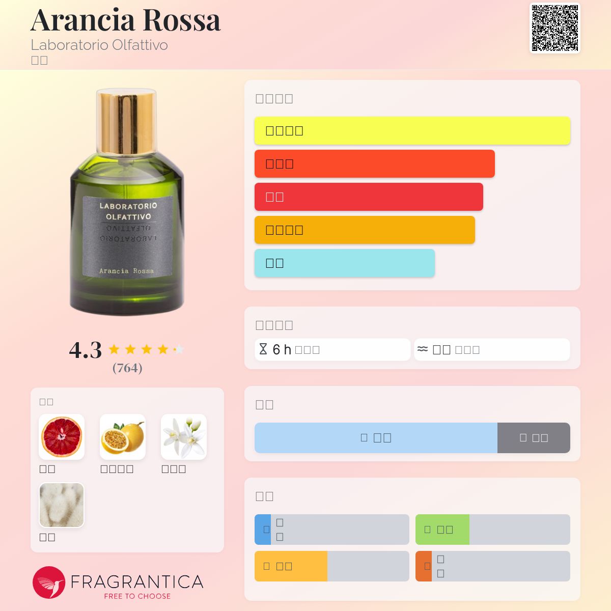 香水(ユニセックス) LABORATORIO OLFATTIVO Arancia Rossa Arancia Rossa - Laboratorio Olfattivo