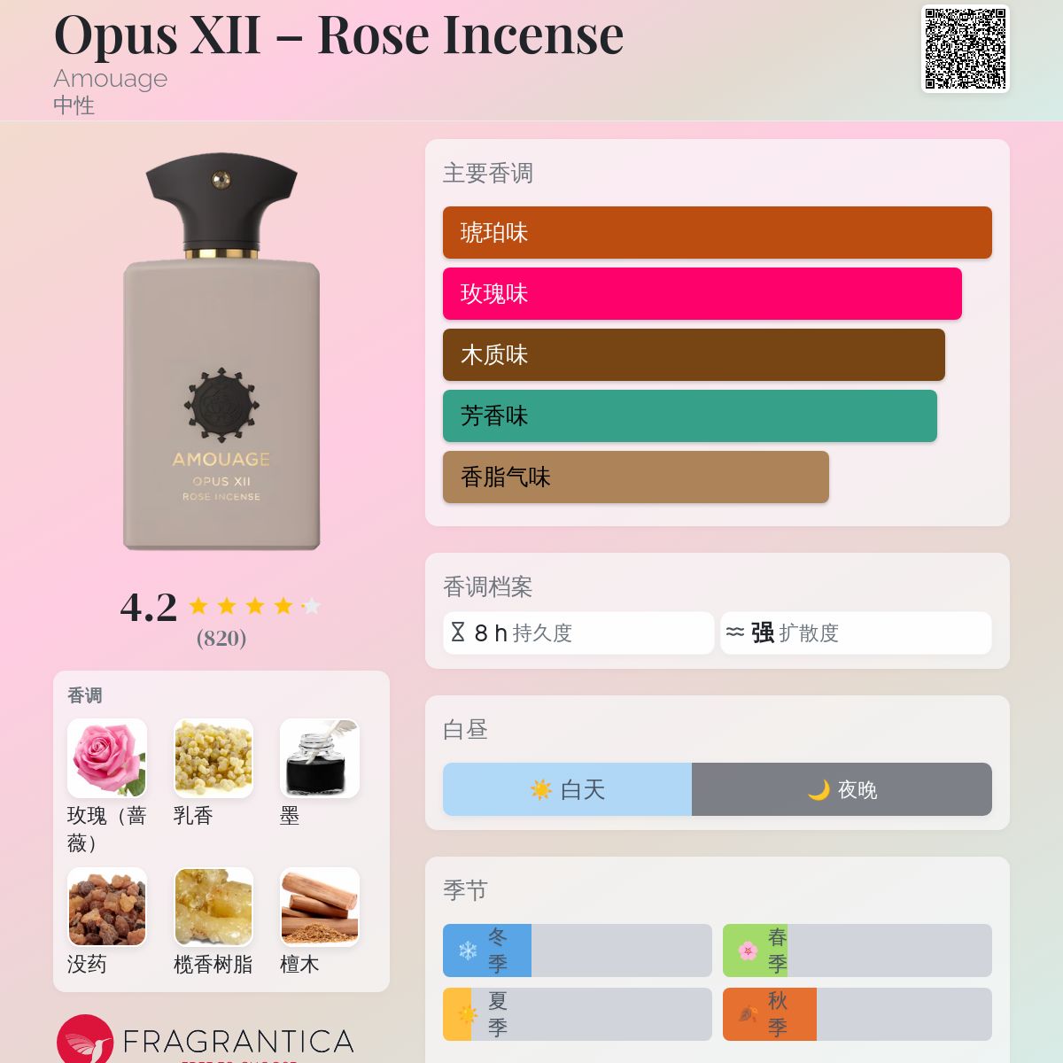 Opus XII – Rose Incense Amouage 香水- 一款2019年中性香水