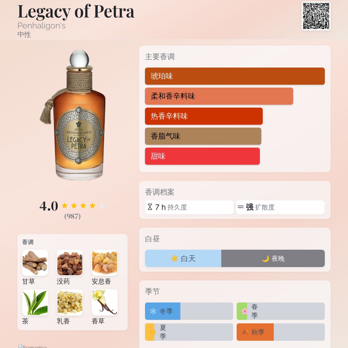 Legacy of Petra Penhaligon's 香水- 一款2022年中性香水
