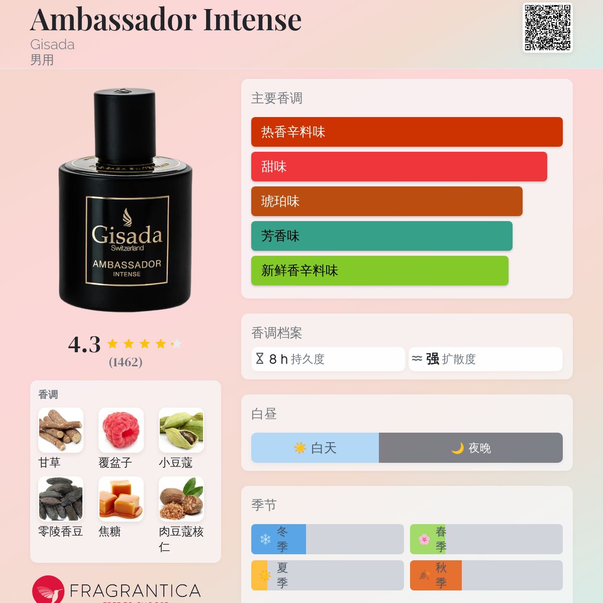 Ambassador Intense Gisada 古龙水- 一款2022年男用香水